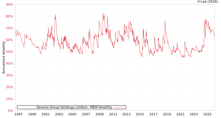 graph of Desane Group Holdings Limited MEM