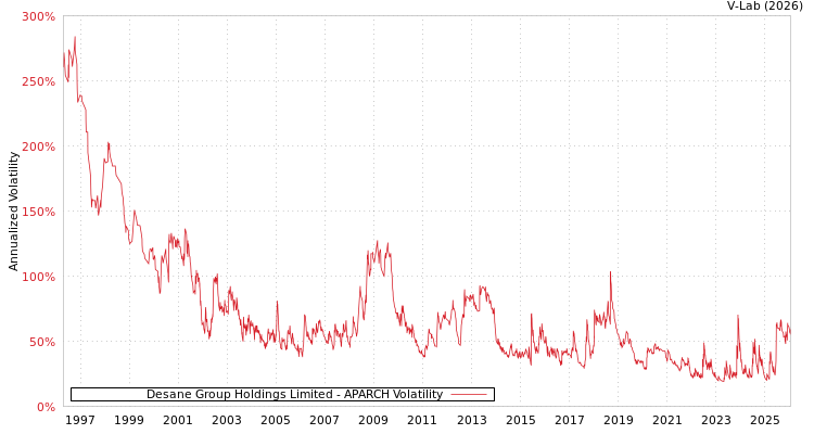 graph of Desane Group Holdings Limited APARCH