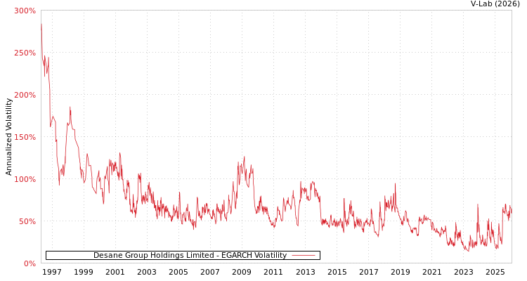 graph of Desane Group Holdings Limited EGARCH