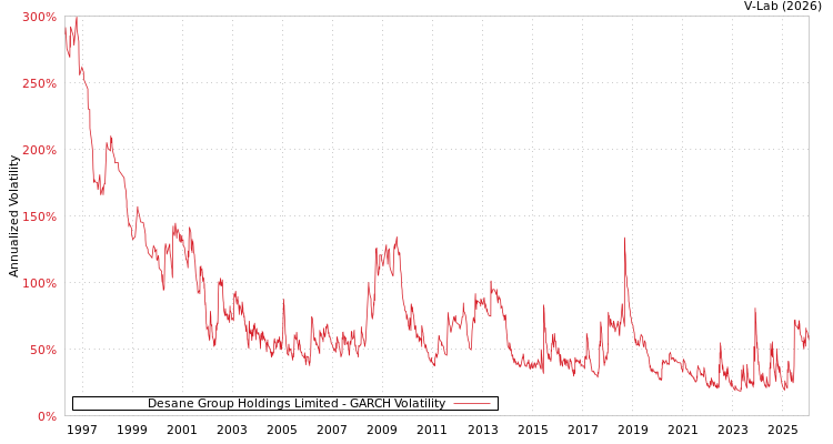 graph of Desane Group Holdings Limited GARCH