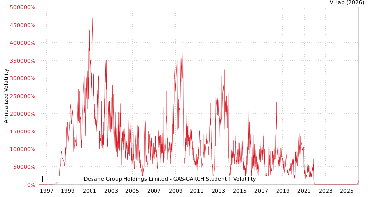 graph of Desane Group Holdings Limited GAS-GARCH-T