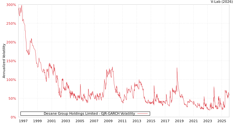 graph of Desane Group Holdings Limited GJR-GARCH