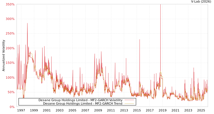 graph of Desane Group Holdings Limited MF2-GARCH