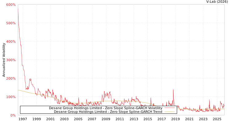 graph of Desane Group Holdings Limited S0GARCH