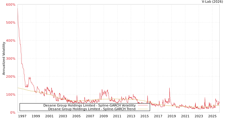 graph of Desane Group Holdings Limited SGARCH