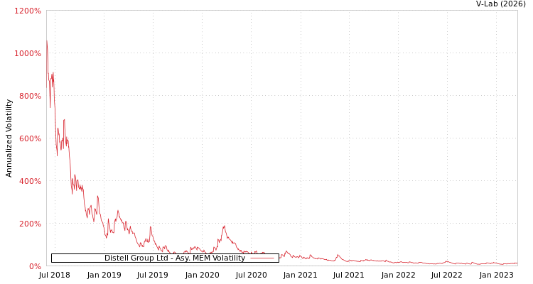 graph of Distell Group Ltd AMEM