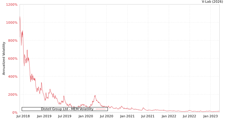 graph of Distell Group Ltd MEM
