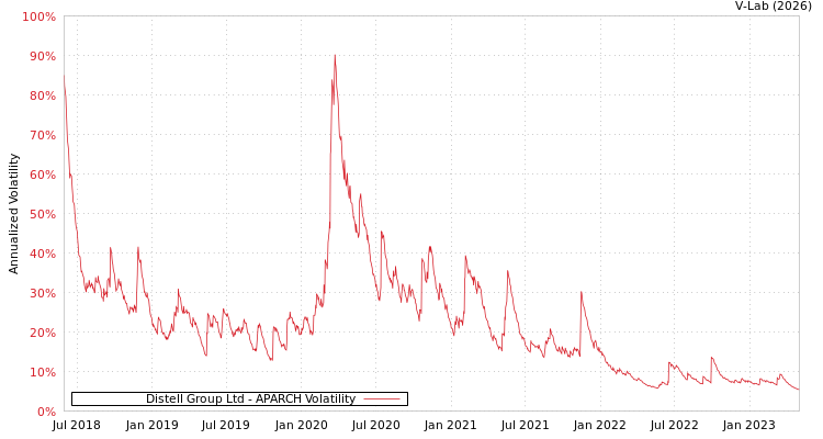 graph of Distell Group Ltd APARCH