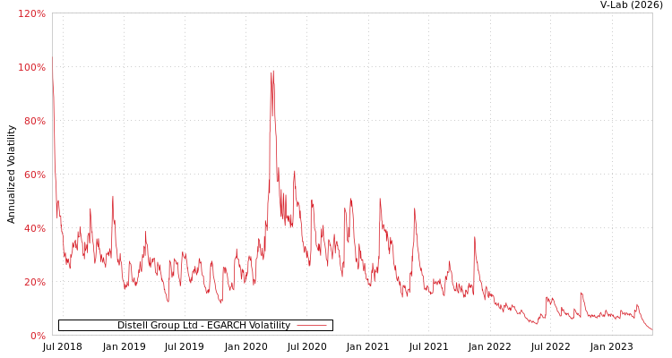 graph of Distell Group Ltd EGARCH