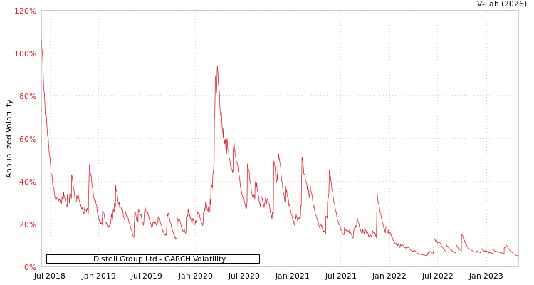 graph of Distell Group Ltd GARCH