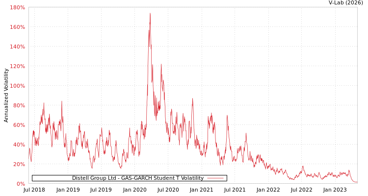 graph of Distell Group Ltd GAS-GARCH-T