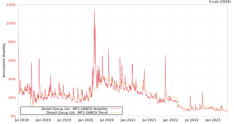 graph of Distell Group Ltd MF2-GARCH