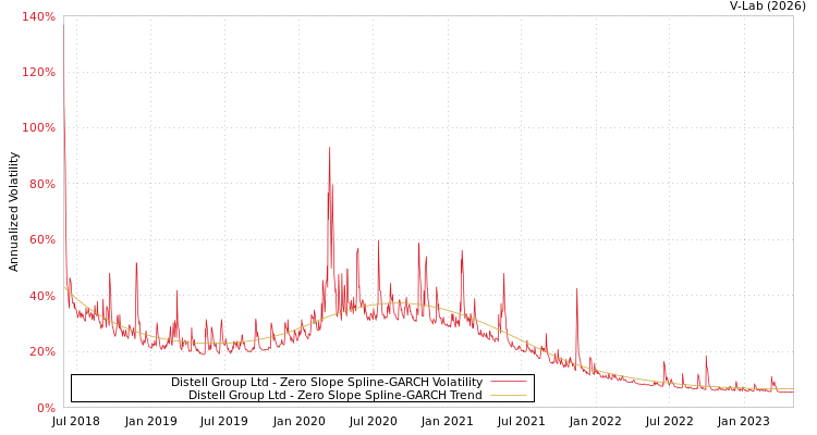 graph of Distell Group Ltd S0GARCH