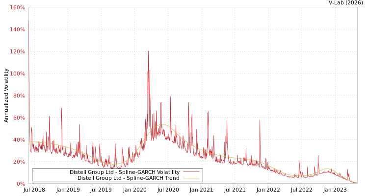 graph of Distell Group Ltd SGARCH