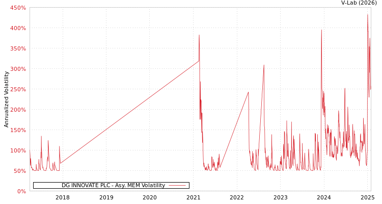 graph of DG INNOVATE PLC AMEM