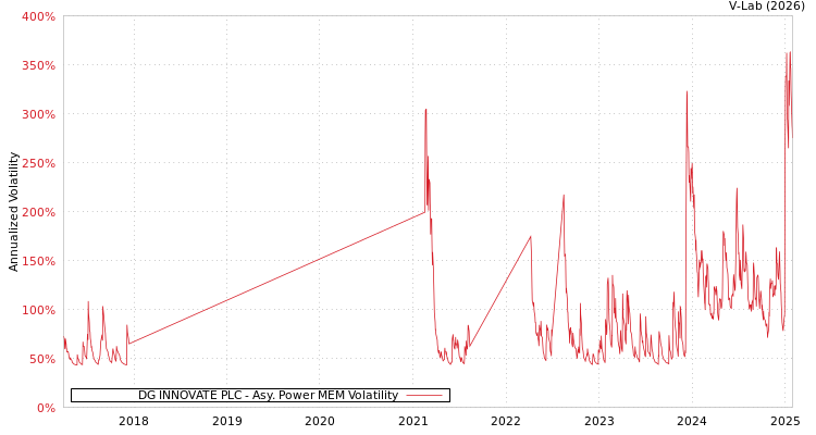 graph of DG INNOVATE PLC APMEM