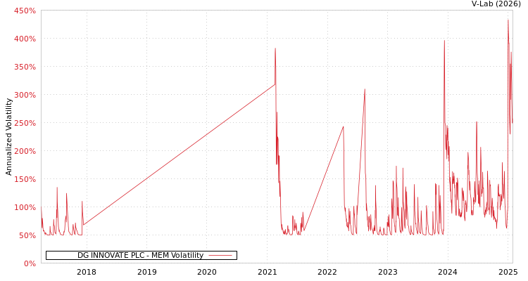 graph of DG INNOVATE PLC MEM