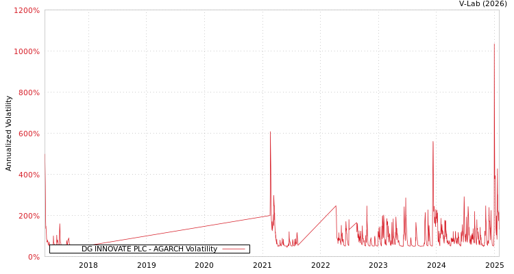 graph of DG INNOVATE PLC AGARCH