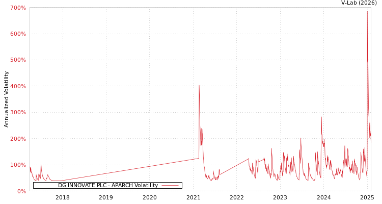 graph of DG INNOVATE PLC APARCH