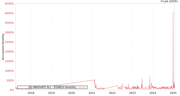 graph of DG INNOVATE PLC EGARCH