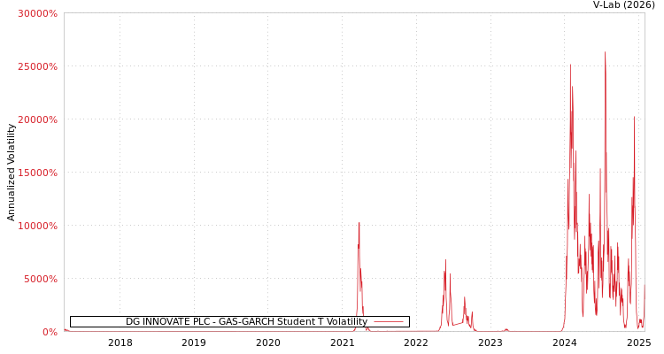 graph of DG INNOVATE PLC GAS-GARCH-T