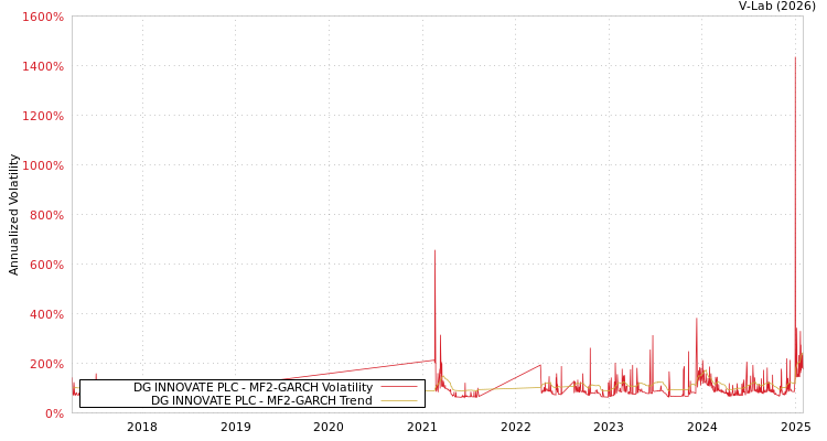graph of DG INNOVATE PLC MF2-GARCH