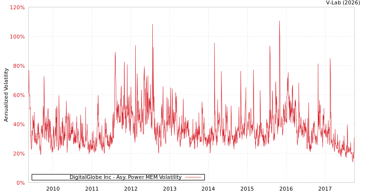 graph of DigitalGlobe Inc APMEM