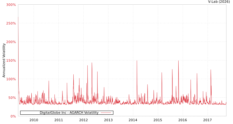 graph of DigitalGlobe Inc AGARCH