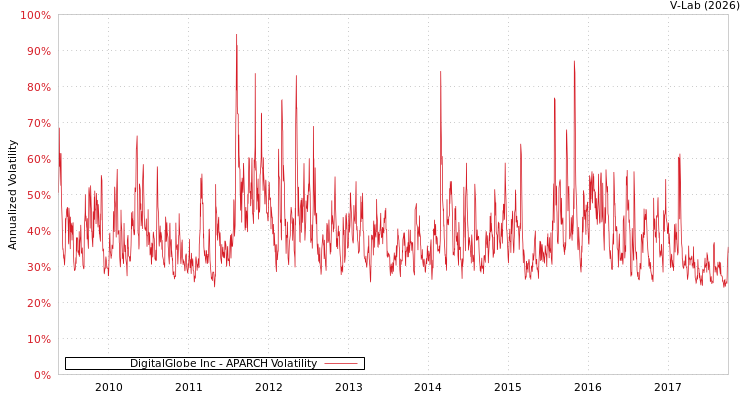 graph of DigitalGlobe Inc APARCH