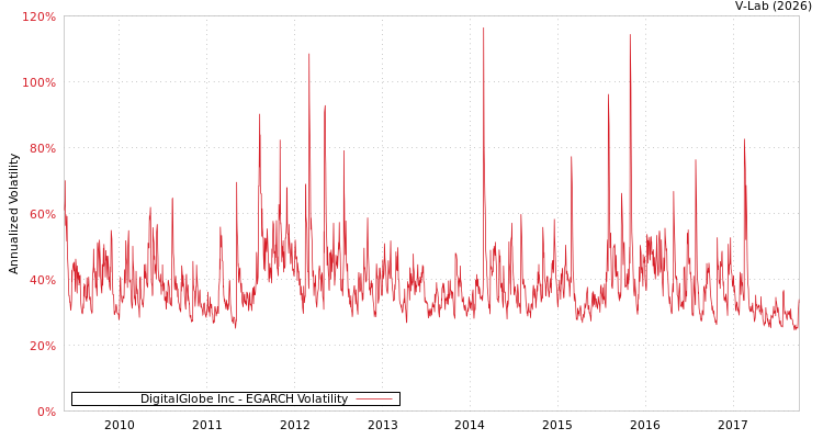 graph of DigitalGlobe Inc EGARCH