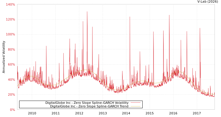 graph of DigitalGlobe Inc S0GARCH