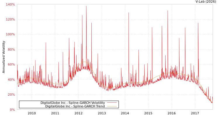 graph of DigitalGlobe Inc SGARCH