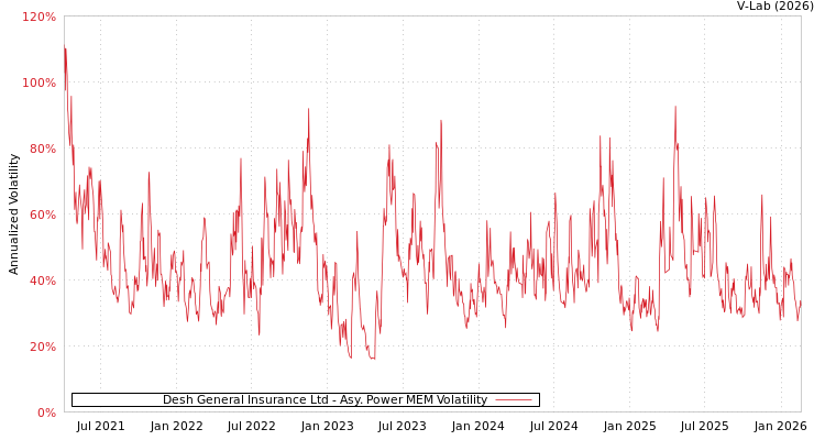 graph of Desh General Insurance Ltd APMEM