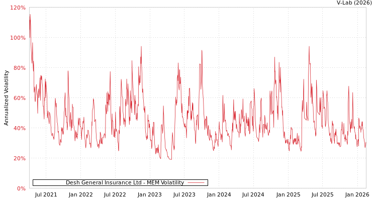 graph of Desh General Insurance Ltd MEM