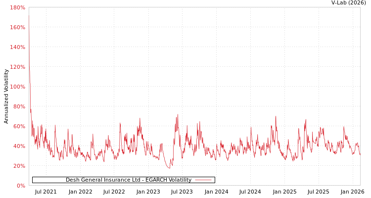 graph of Desh General Insurance Ltd EGARCH