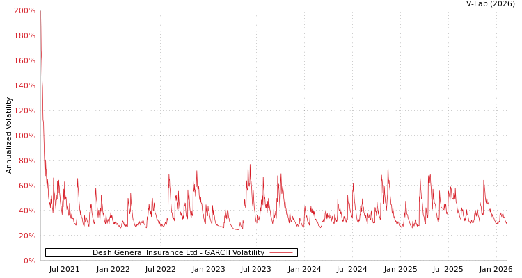 graph of Desh General Insurance Ltd GARCH