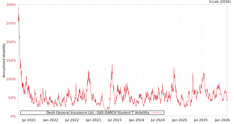 graph of Desh General Insurance Ltd GAS-GARCH-T