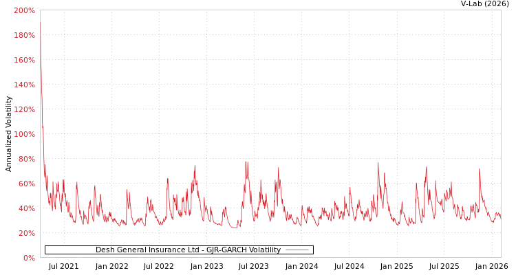 graph of Desh General Insurance Ltd GJR-GARCH