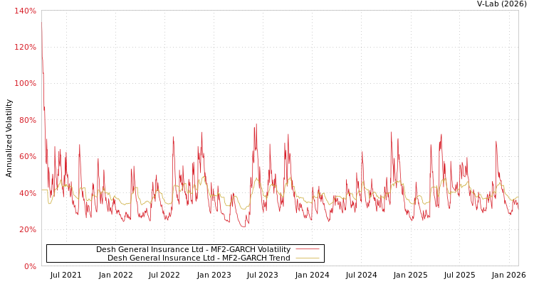 graph of Desh General Insurance Ltd MF2-GARCH