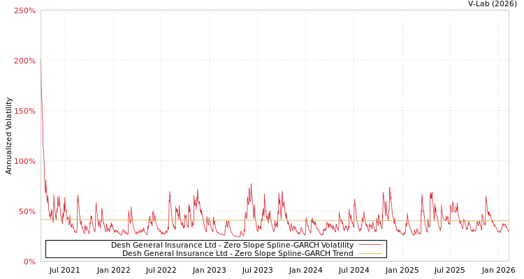 graph of Desh General Insurance Ltd S0GARCH