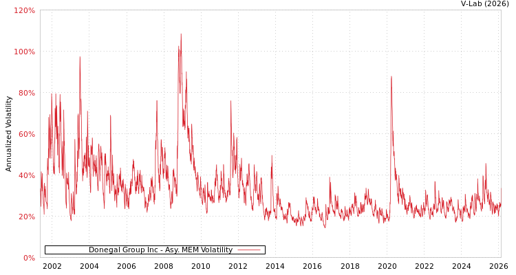 graph of Donegal Group Inc AMEM