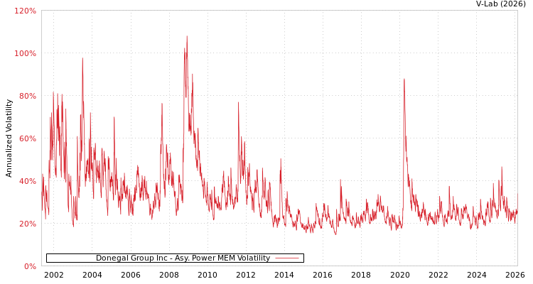 graph of Donegal Group Inc APMEM
