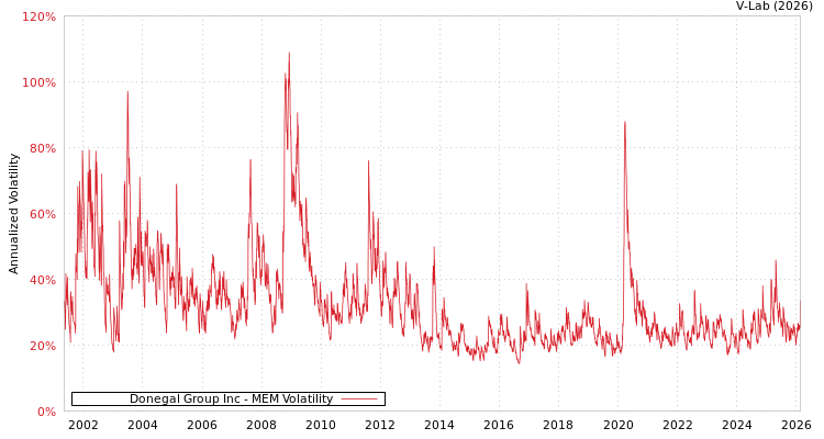 graph of Donegal Group Inc MEM