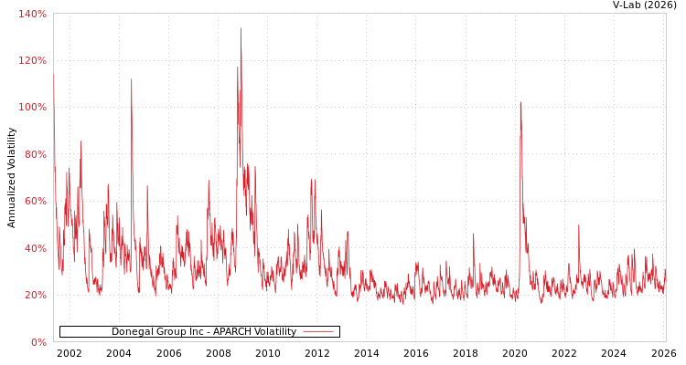 graph of Donegal Group Inc APARCH
