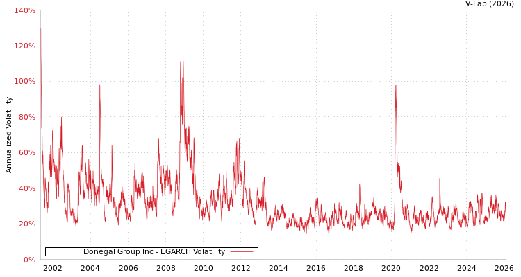 graph of Donegal Group Inc EGARCH