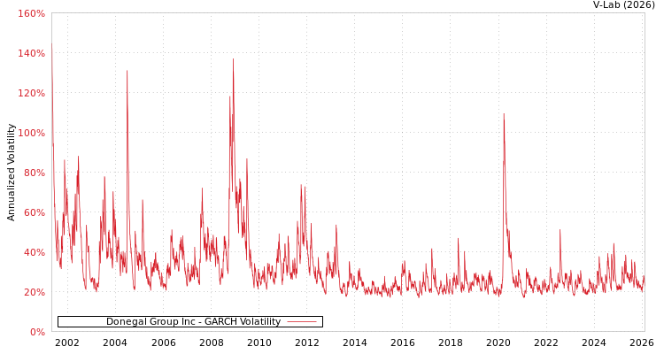 graph of Donegal Group Inc GARCH