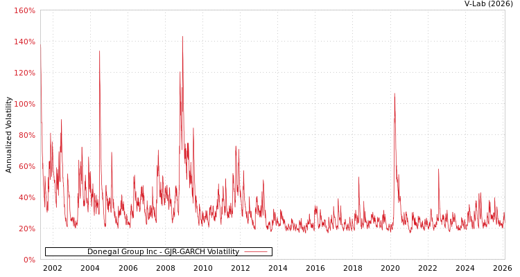 graph of Donegal Group Inc GJR-GARCH