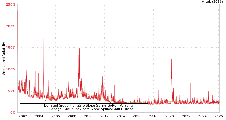 graph of Donegal Group Inc S0GARCH