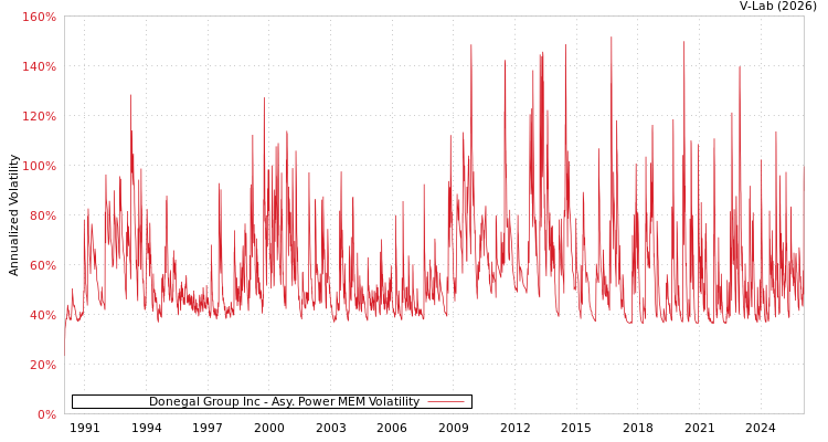 graph of Donegal Group Inc APMEM