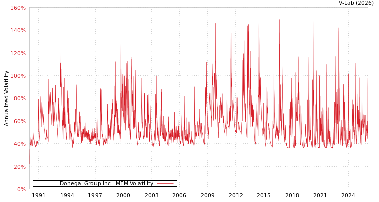 graph of Donegal Group Inc MEM